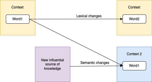 Changes illustration